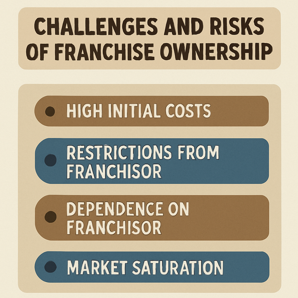 Challenges and Risks of Franchise Ownership